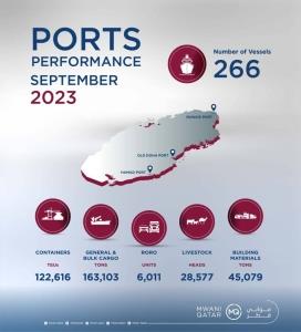 Qatar Ports See Robust Year-On-Year Jump In Cargoes, Livestock And Building Materials Movement In September 2023