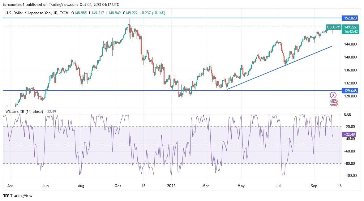 Usd Jpy Technical Analysis Testing The Levels Menafn Com