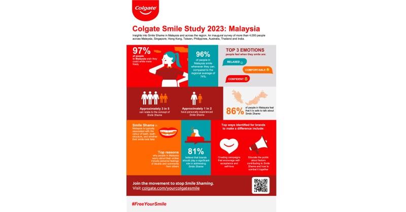 Colgate Is Combating Smile Shame To Address Concerns Of 97 Per Cent Of ...