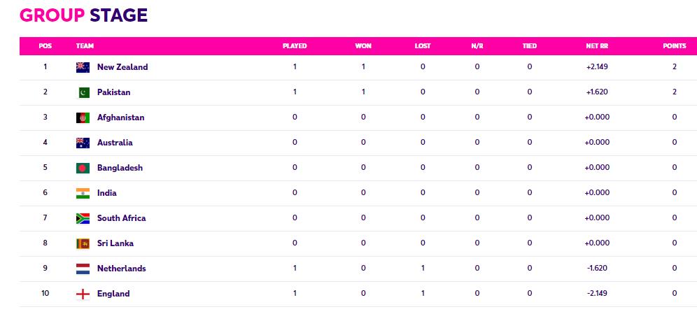 ICC Men's Cricket World Cup 2023 Points Table