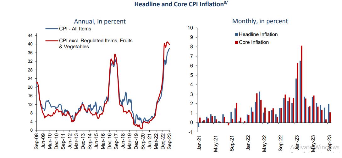 Core Inflation Slows Down For Third Month In A Row: CBE