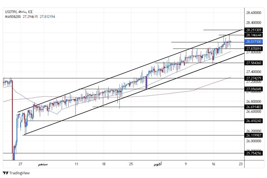 USD/TRY Forecast: Expectations That Interest Rates Will Rise