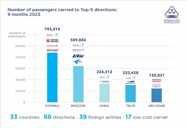 Heydar Aliyev International Airport Presents TOP 5 Popular Destinations   TNA F82d0image Story 