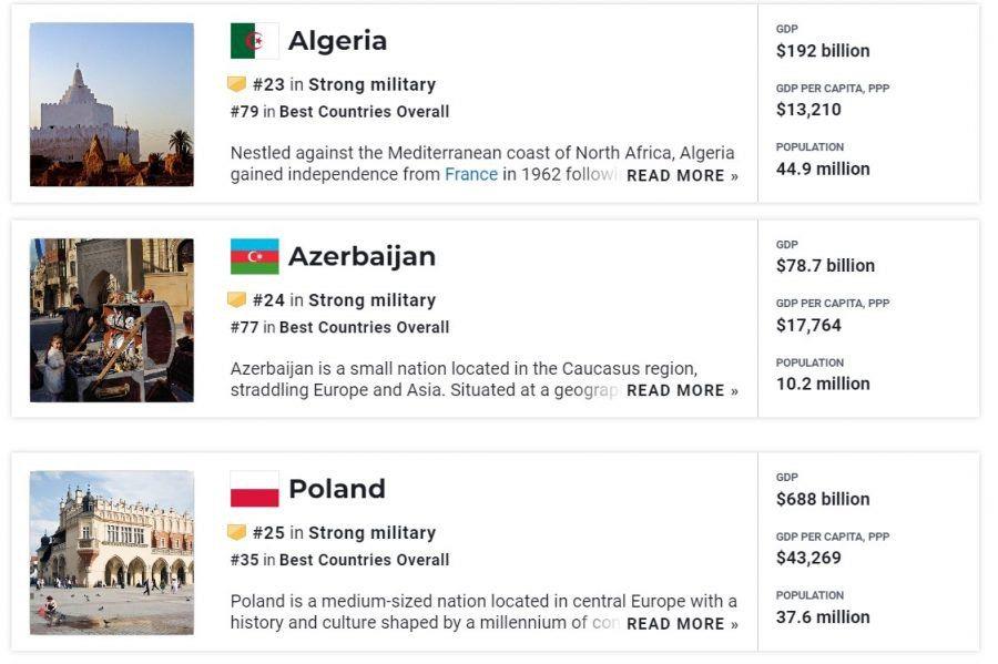 Azerbaijan's Army Is 24Th In World, Report Says