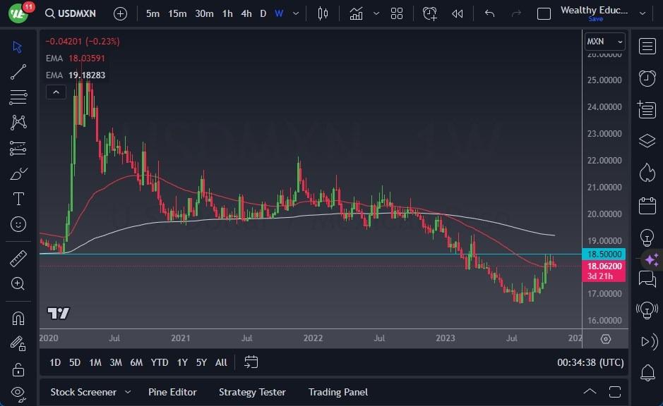 USD/MXN Forecast November 2023