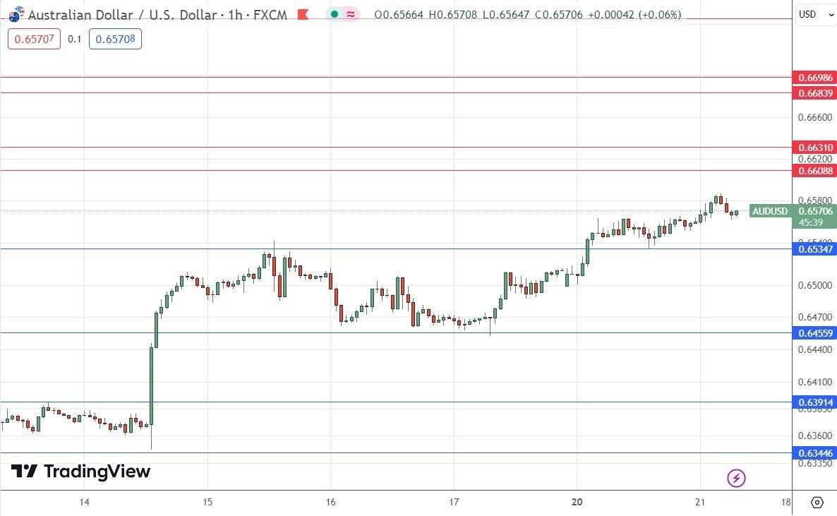 AUD/USD Weekly Forecast – Australian Dollar Gives Up Early Gain