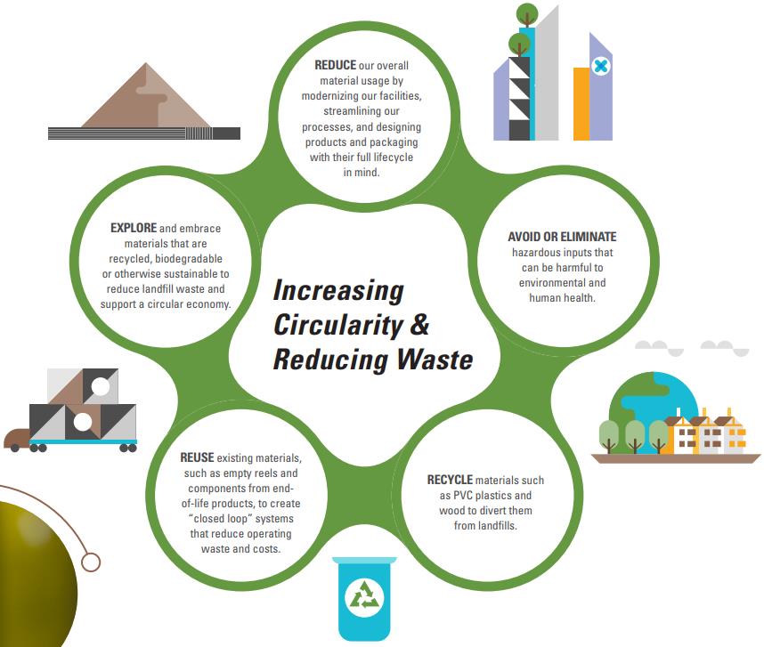 Southwire 2022 Sustainability Report Circularity & Waste Management