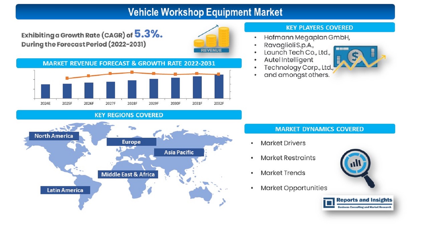 Vehicle Workshop Equipment Market Size by R&I | 2023 To 2031