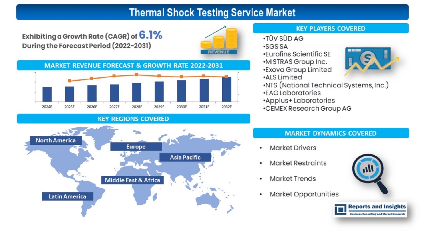 Unveiling Opportunities: A Comprehensive Market Research Report on Thermal Shock Testing Service Market