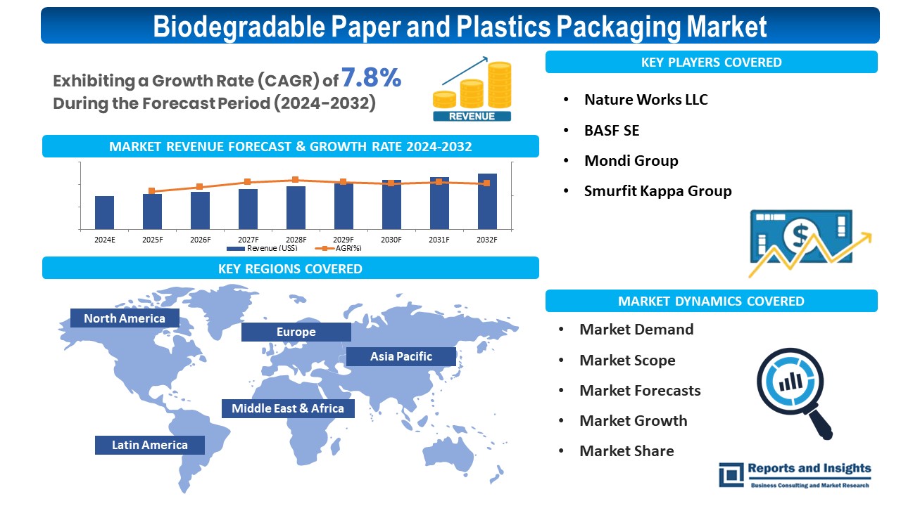 Green Revolution: Exploring the Growth of Biodegradable Packaging in the Market