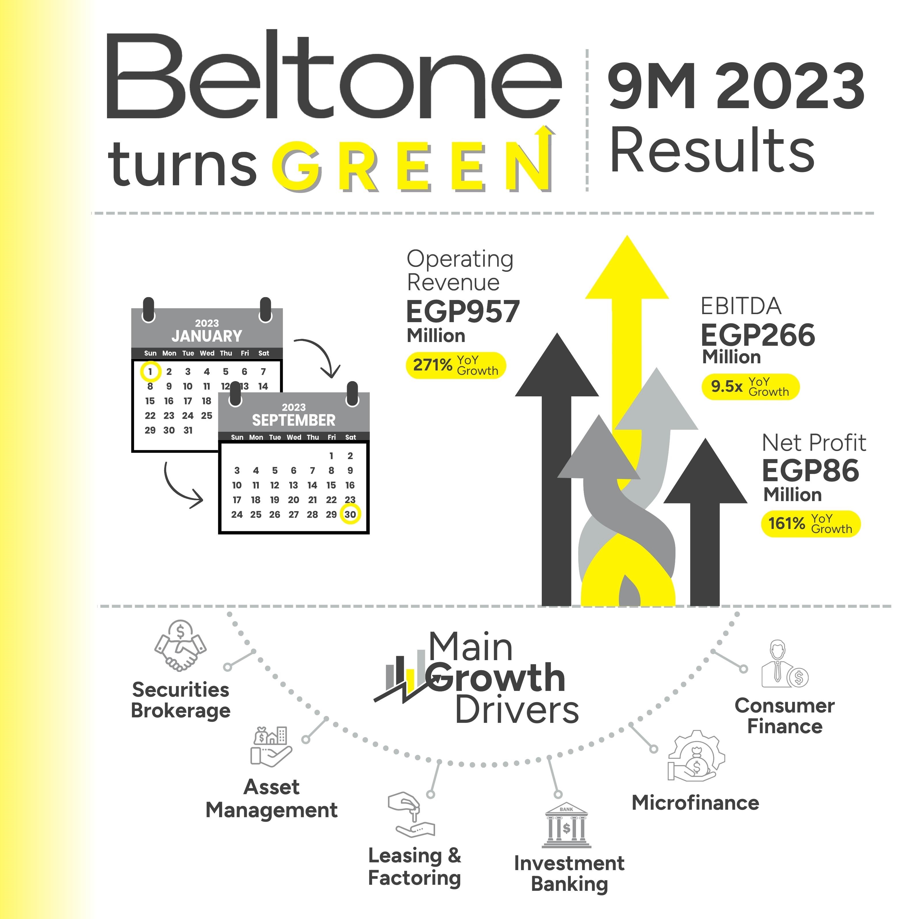 Beltone achieves record Operating Revenue of EGP957 million in 9M2023, a remarkable growth of 271% YoY. Net Profit recorded EGP86 million, an increase of 161% YoY, a strong testimony to a major transformation after 3 years of consecutive losses