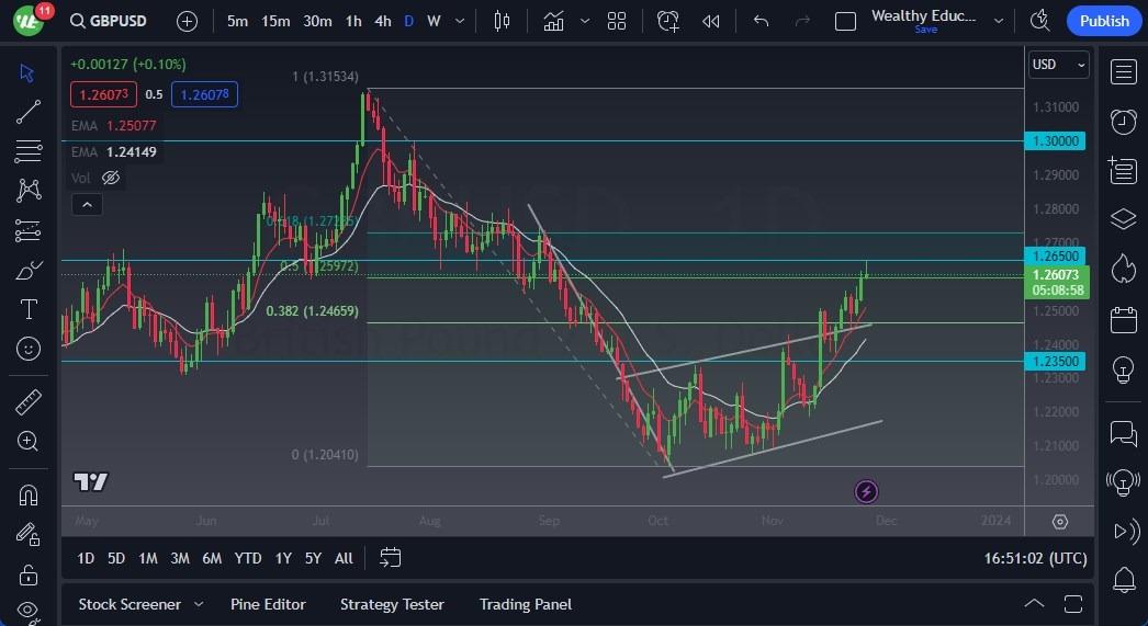 GBP/USD Forecast: Is At An Important Area