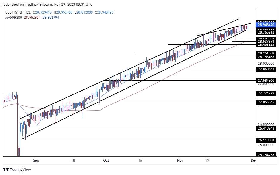 USD/TRY Forecast: Follows A Flexible Exchange Rate System