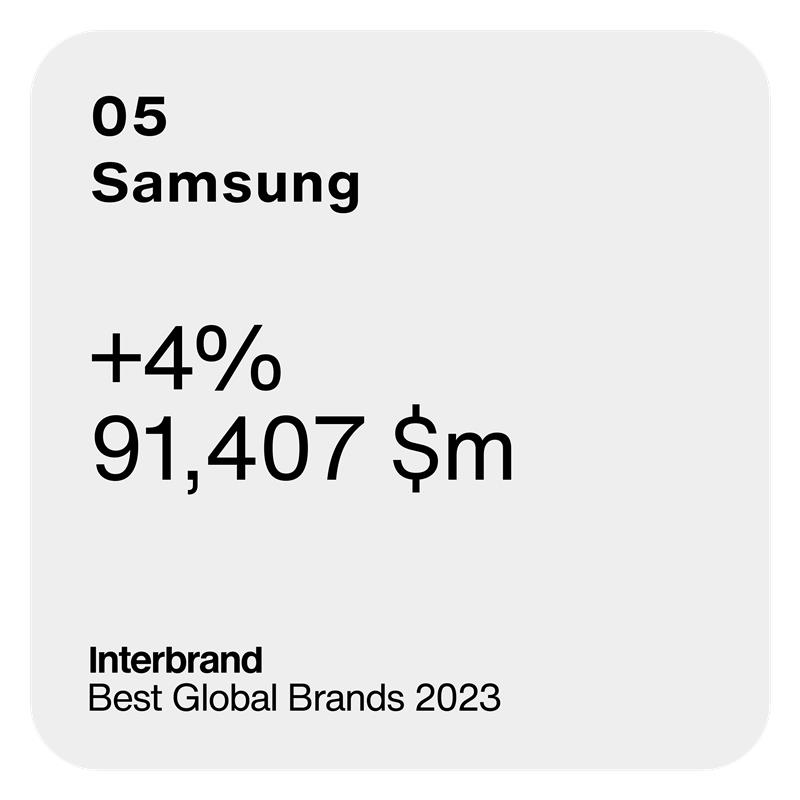 Samsung Electronics Ranked as a Top Five Best Global Brand for the Fourth Consecutive Year