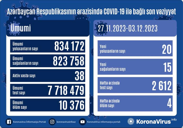 Azerbaijan Provides Update On Weekly Number Of COVID-19 Infections