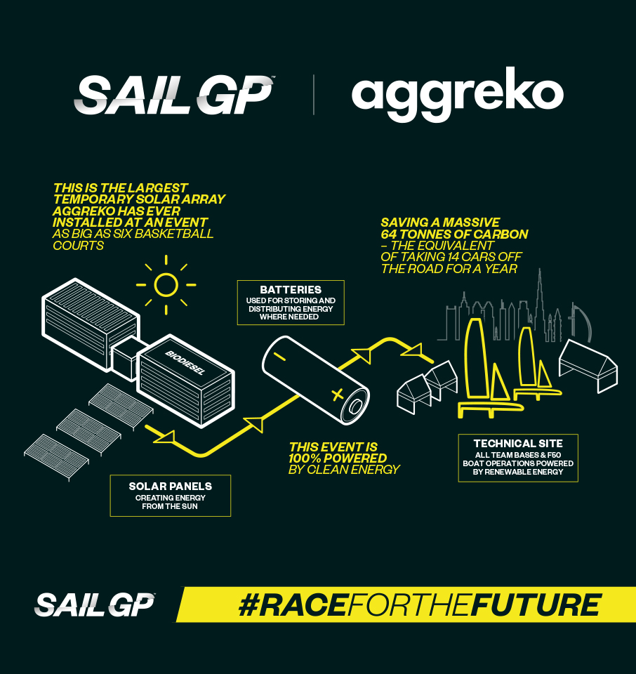 Sail GP partners with Aggreko to implement its largest temporary solar