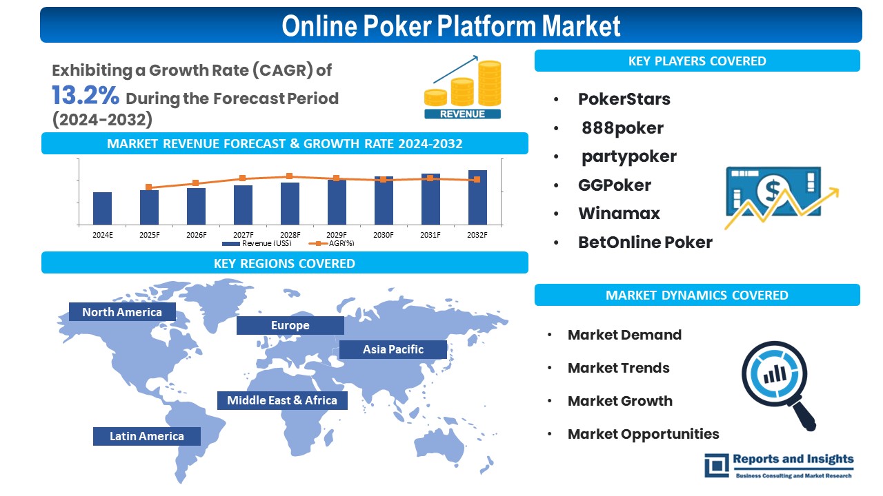 Online Poker Platform Market Demand, Trends & Growth Analysis Report