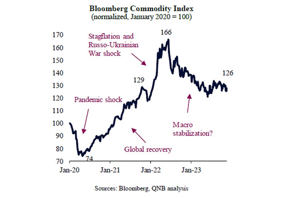 Commodity Prices Suggest Global Macro Headwinds Are Not Over