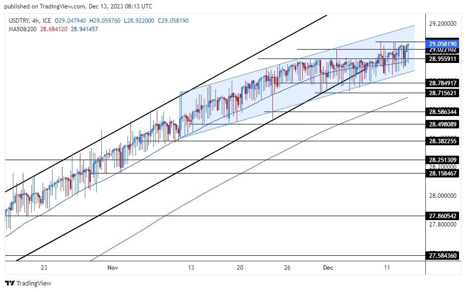 TRY/USD Forecast: Bank Expects Declines In The Price | MENAFN.COM