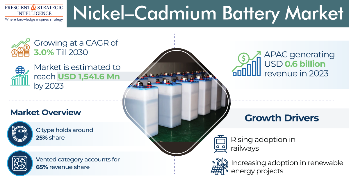 Nickel Cadmium Battery Market Will Touch Usd Million In