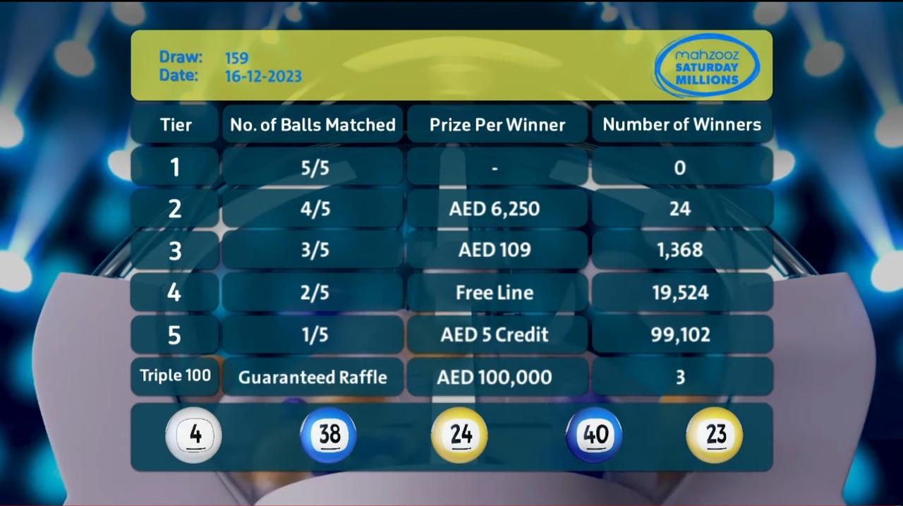 Mahzooz Saturday Millions’ 159th draws results announced: 120,021 winners were awarded AED 1,778,850 Mahzooz Saturday Millions’ 159th draws results announced: 120,021 winners were awarded AED 1,778,850