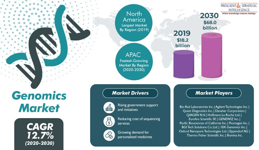 Genomics Industry Trends Development And Forecast Report 2030