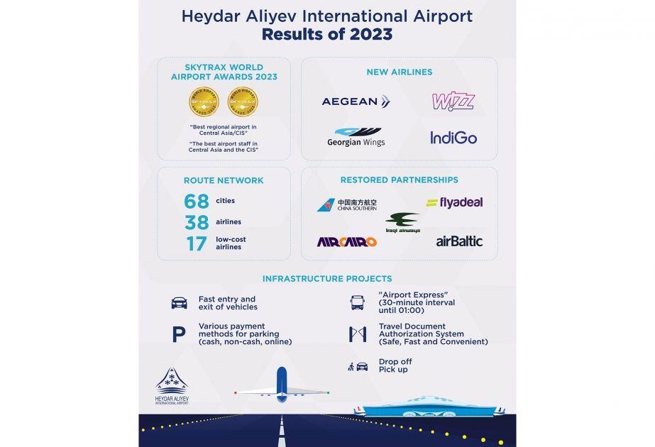 Heydar Aliyev International Airport Sums Up 2023 Results MENAFN COM   A Bae2cimage Story 