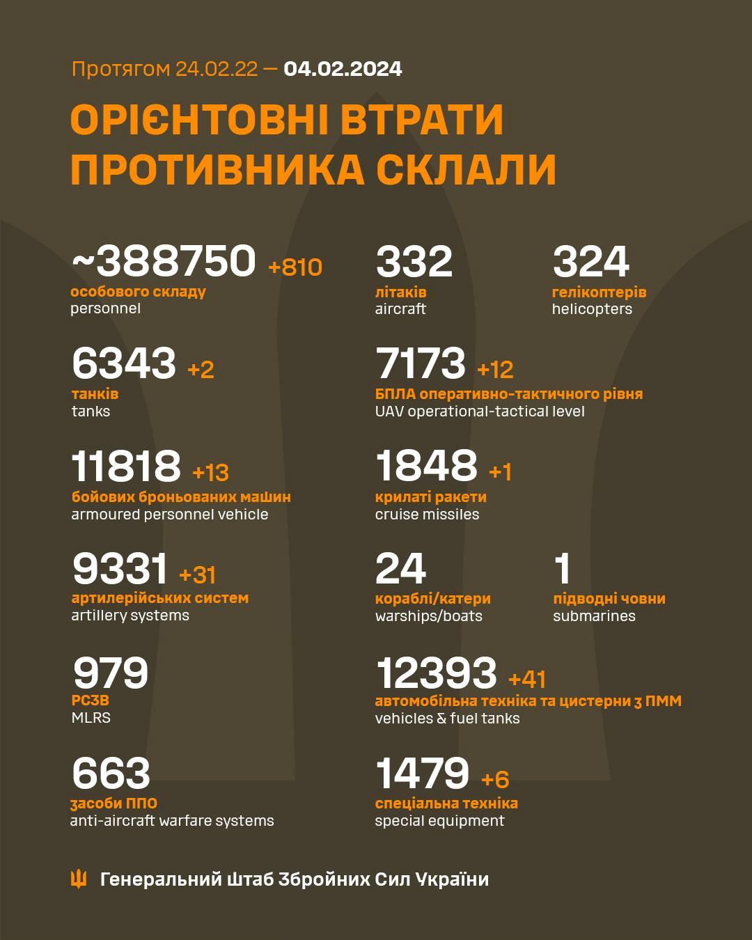 Russia's Military Death Toll In Ukraine Rises To 388,750