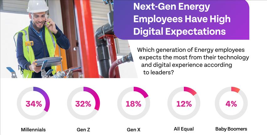 Riverbed Survey Finds 92% of Energy Leaders are Prioritizing Digital Employee Experience (DEX) to Remain Competitive, Retain Staff and Drive Operational Efficiencies