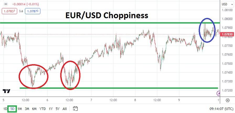 EUR/USD Weekly Forecast - 11/02: Choppy Trade, Rising Angst