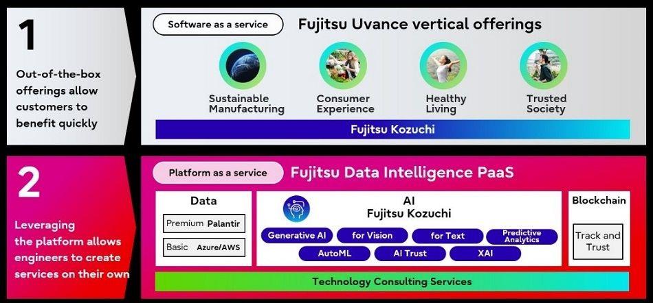 Fujitsu AI Strategy Strengthens Data Integration, Generative AI Capabilities  With Dedicated Platform And New Fujitsu Uvance Offerings | MENAFN.COM