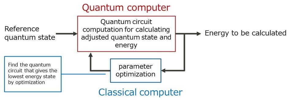 Quantum Computing Working Speed Fujitsu Develops Technology To Speed Up Quantum Circuit Computation In ...