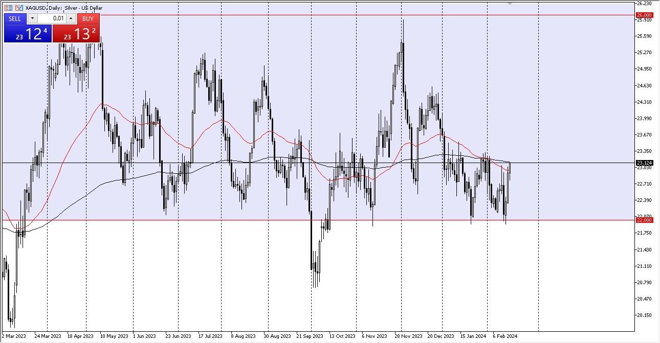 Silver Forecast Today - 19/02: Bounces From Key Support | MENAFN.COM