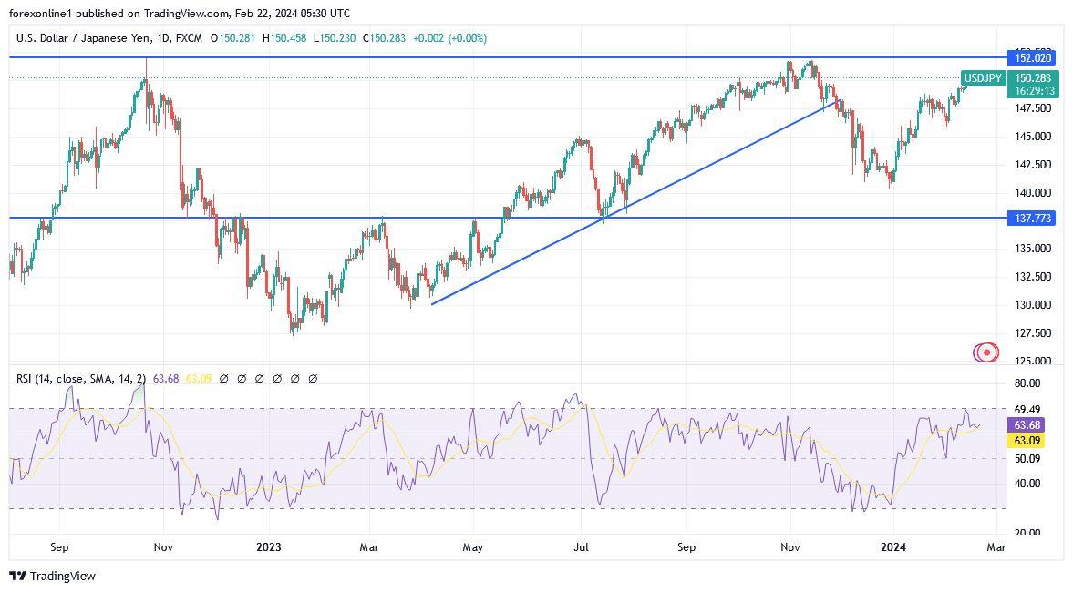 USD JPY Analysis Today 22 02 Yen Weakness Continues   DF Dcf5dimage Story 