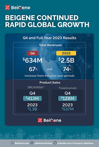 Beigene Reports Fourth Quarter And Full Year 2023 Financial Results And Business Updates
