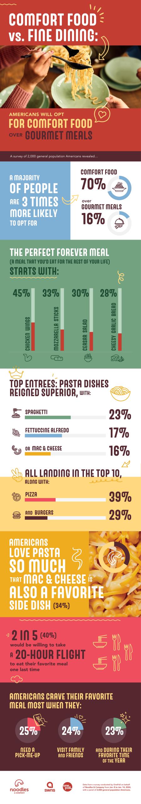 Survey Finds Americans More Likely To Opt For Comfort Food Over Gourmet ...