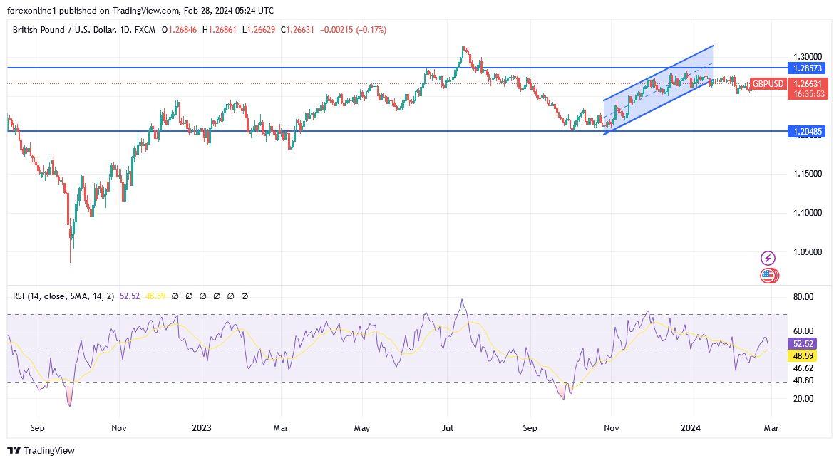 GBP/USD Analysis Today - 28/02: Stable Trend (Chart)
