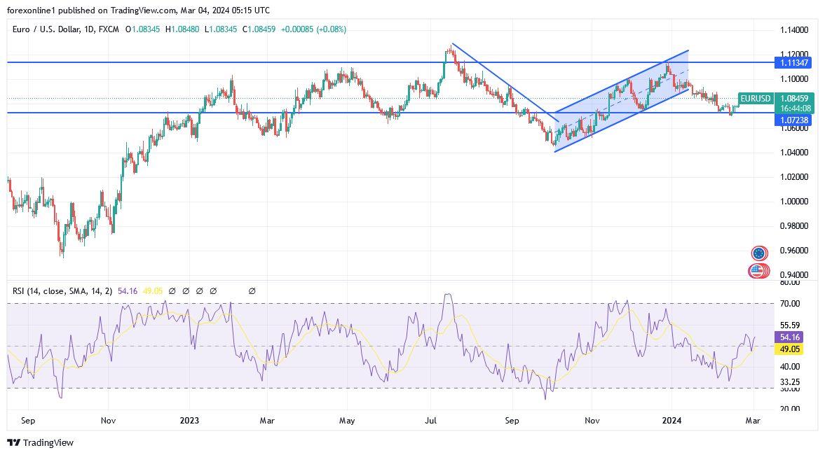 EUR/USD Analysis Today - 04/03: Key Week Sets Trend (Chart)