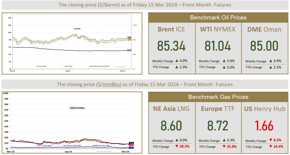Oil Prices Post Weekly Gain of Over 3% on Rising Demand