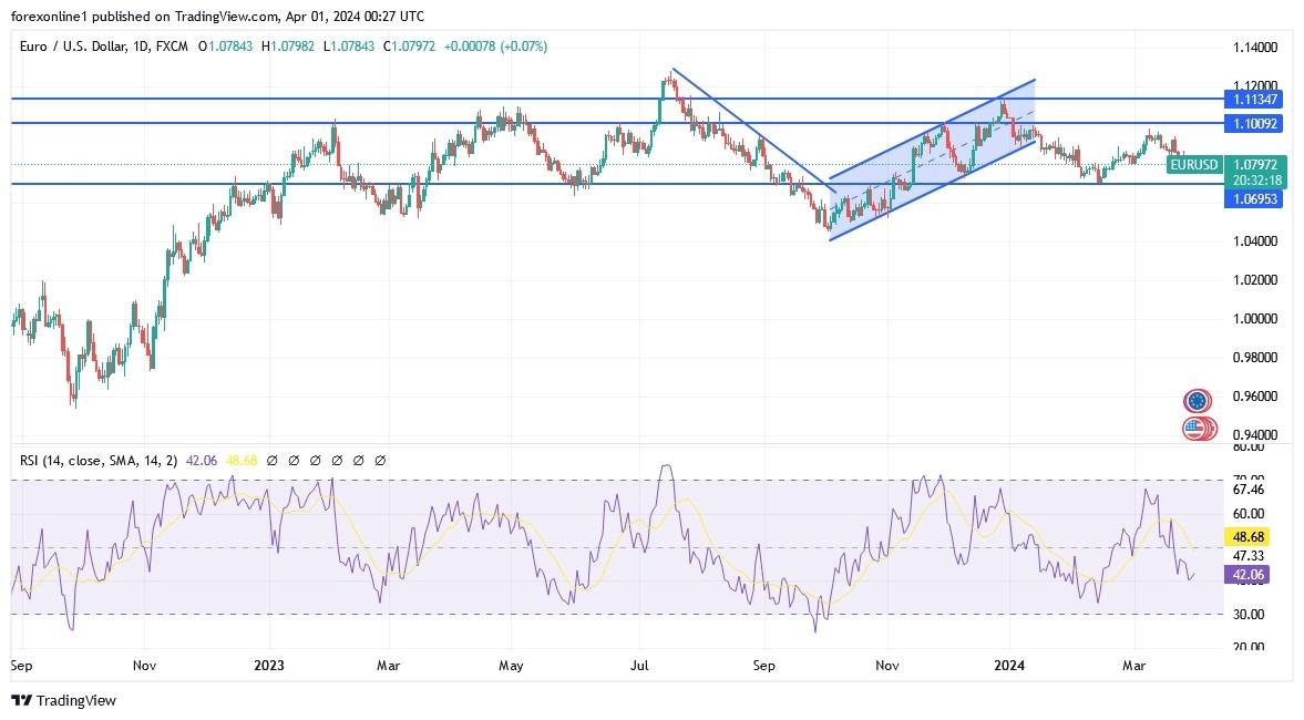 EUR/USD Analysis Today 01/04: Downward Trend (Chart) | MENAFN.COM