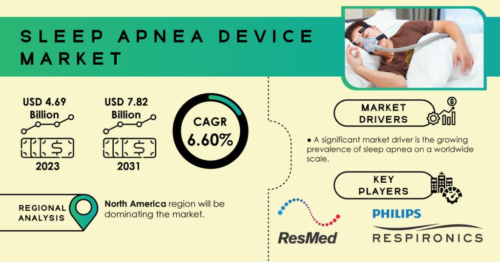 Sleep Apnea Devices Market To Proliferate Immensly, Predicts SNS ...