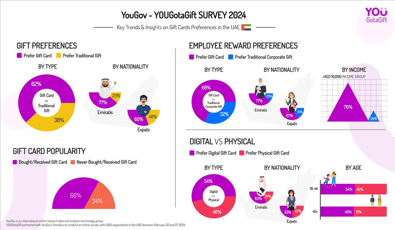 Nearly Eight out of 10 Emirati consumers prefer gift cards over a ...