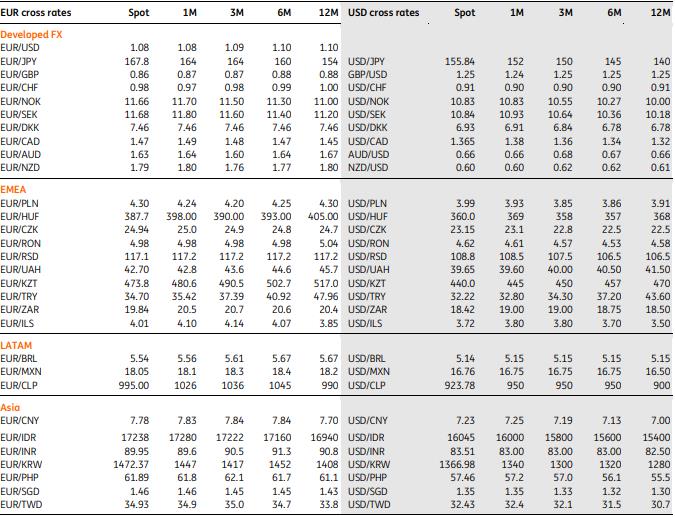 FX Talking: Forecasts Table