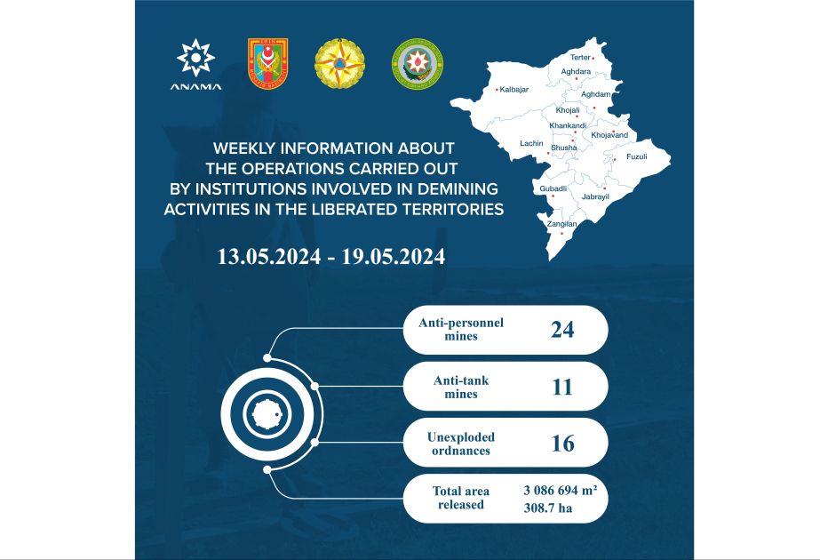 ANAMA: 16 Unexploded Ordnances Neutralized Over Past Week - Vimarsana News