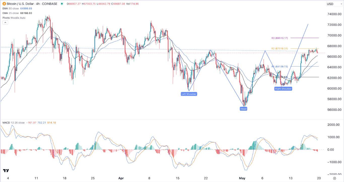 Bitcoin Inverse Chart BTC/USD Signal Today - 20/05: Inverse H&S Pattern (Chart)
