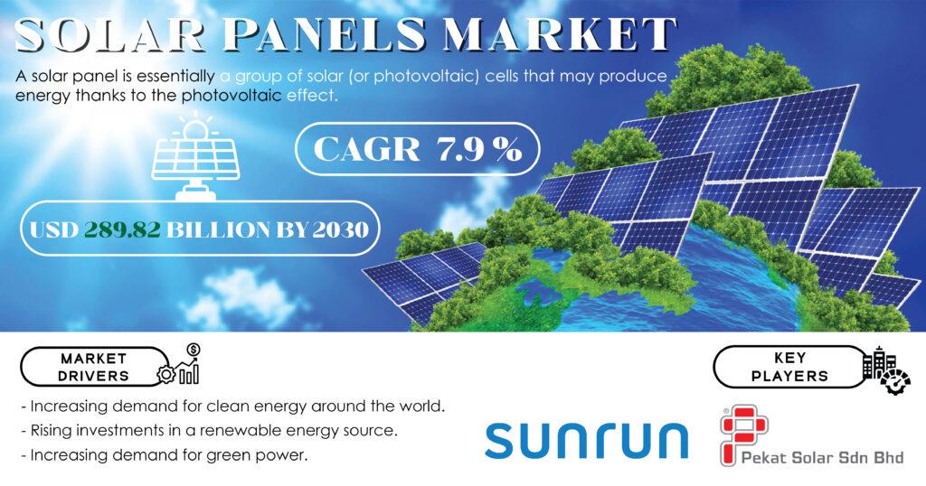 Solar Panels Market Size Is Surge At USD 317.41 Billion By 2031 With CAGR Of 8.03% | Rising Demand Due To Government Initiatives And Technological Advancements Image