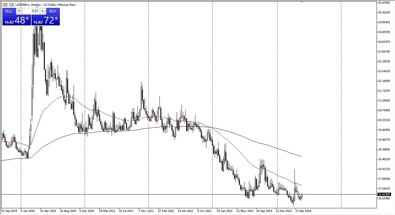 USD/MXN Monthly Forecast June 2024 (Chart)