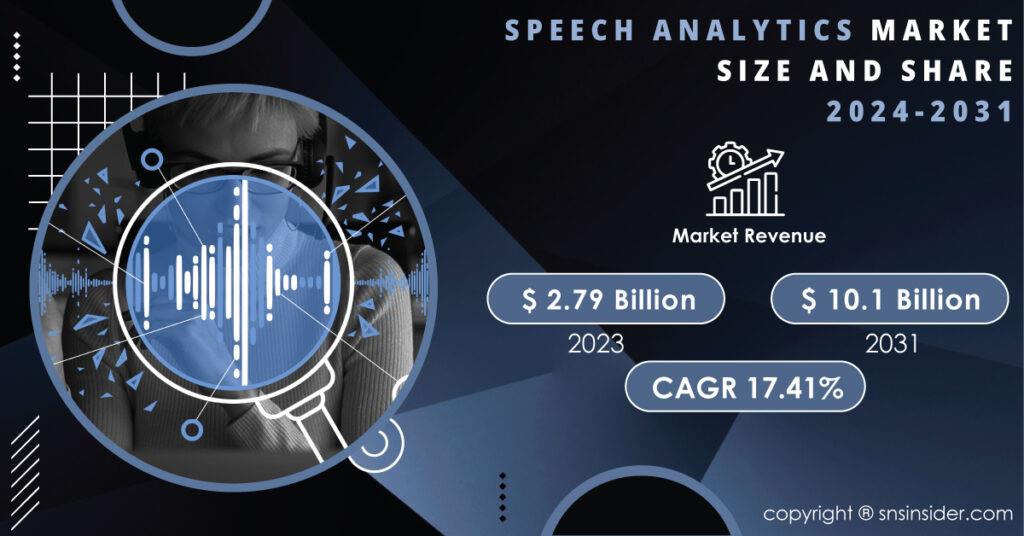 Speech analytics market expected to surpass $10.1 billion by 2031 driven by increasing demand for AI and machine learning integration