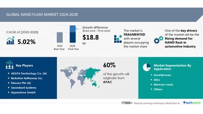 Nand Flash Market Size Is Set To Grow By USD 18.8 Billion From 2024 ...