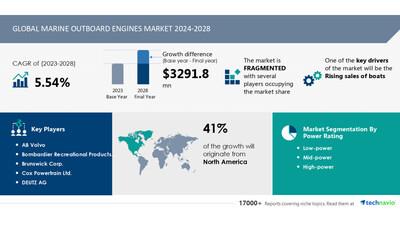 Marine Outboard Engines Market Size Is Set To Grow By USD 3.29 Billion From 2024-2028, Rising Sales Of Boats Boost The Market, Technavio Marine Outboard Engines Market Size Is Set To Grow By USD 3.29 Billion From 2024-2028, Rising Sales Of Boats Boost The Market, Technavio